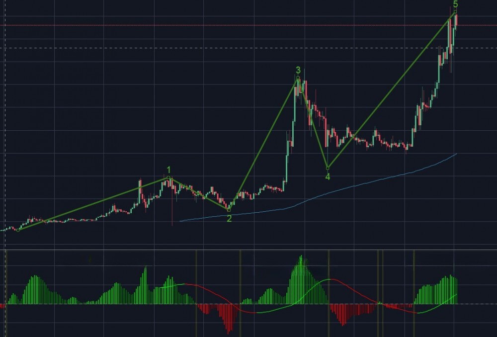 5 3 1 trading strategy