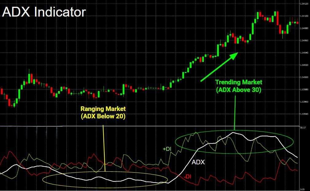 What is Average Directional Index in Forex Trading