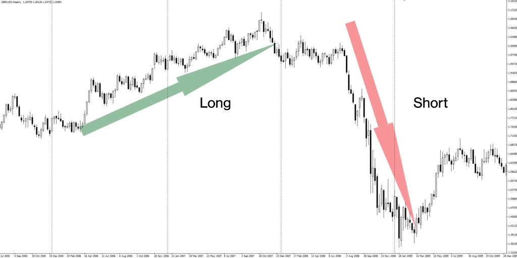 What is long and short position in forex trading