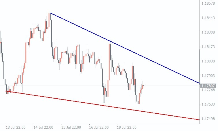 Forex trendline strategy