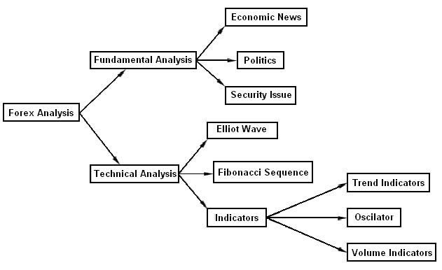 The top techniques of forex market analysis