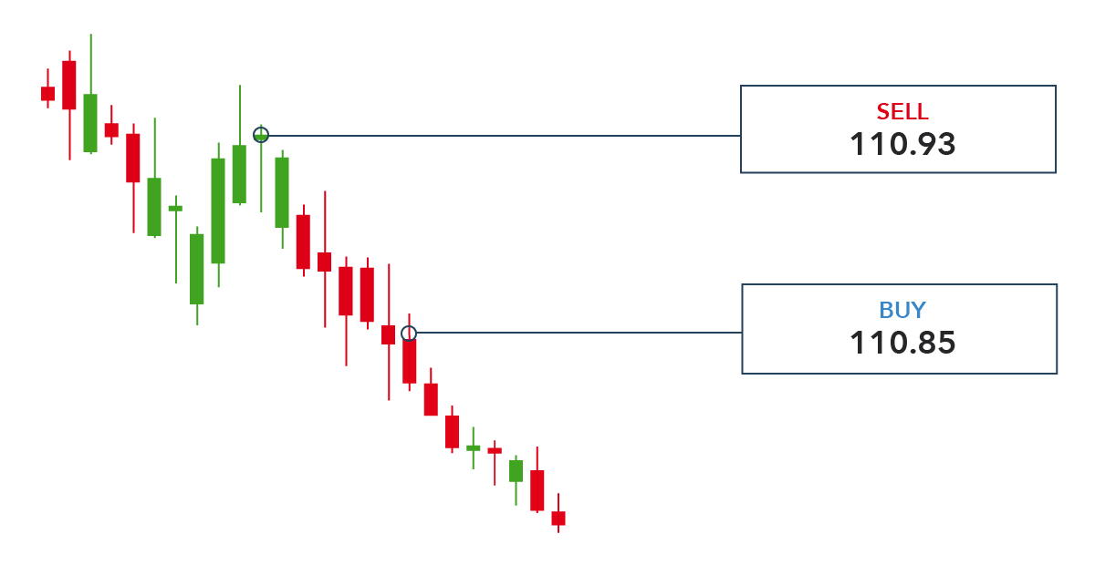 How to short forex, complete guide to short selling currency