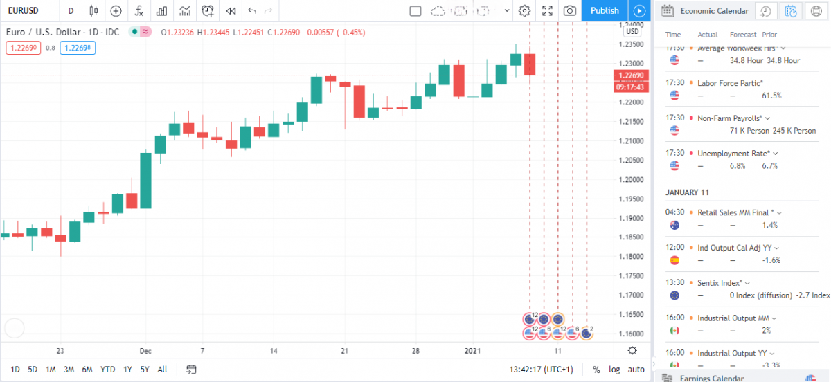 How to read forex economic calendar