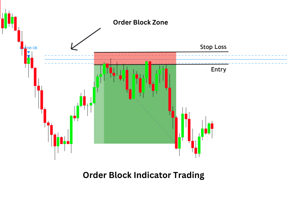 What is order block in forex trading 