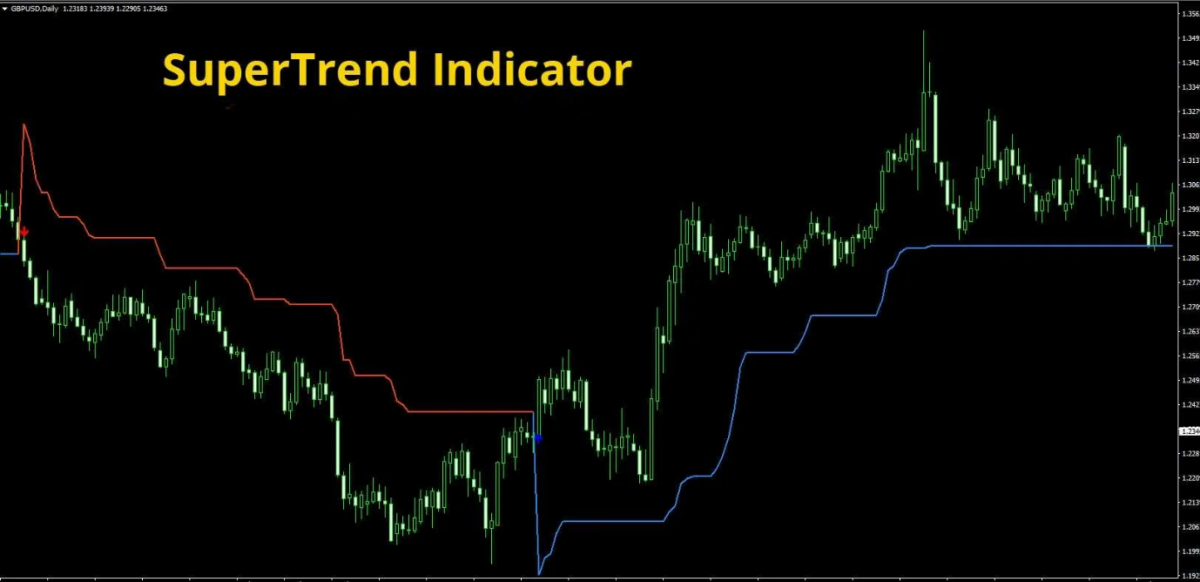 SuperTrend Indicator 