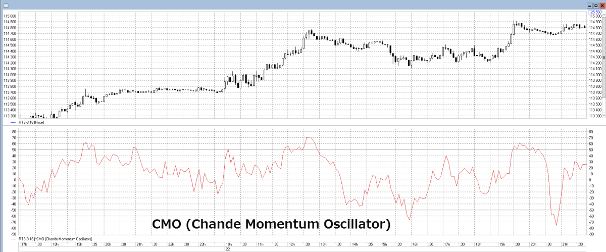 Chande momentum oscillator