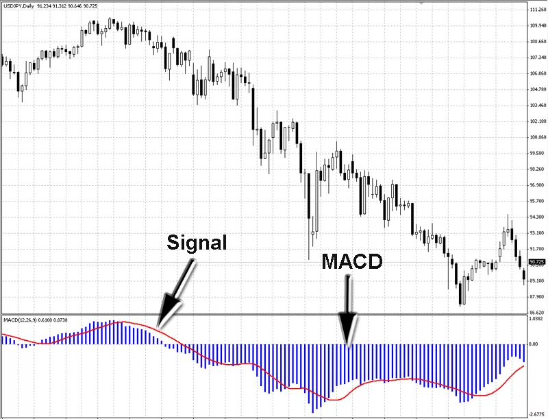 MACD histogram strategy