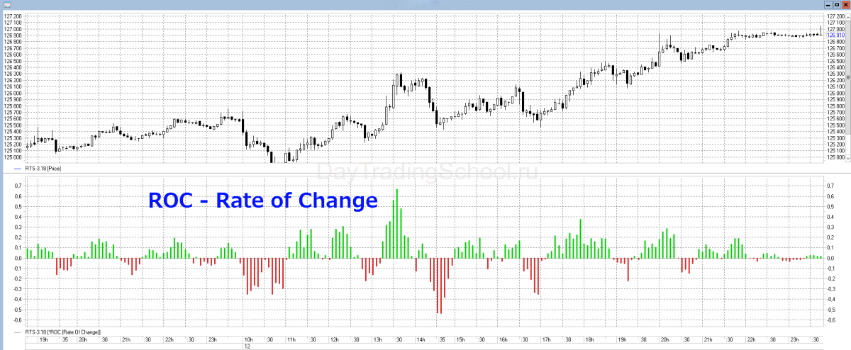 Rate of change indicator