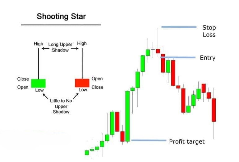 How to trade shooting star candlestick