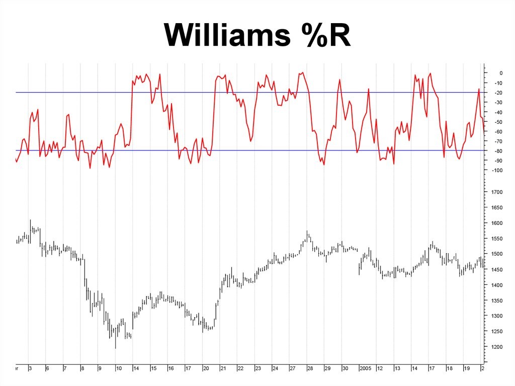 Williams R indicator