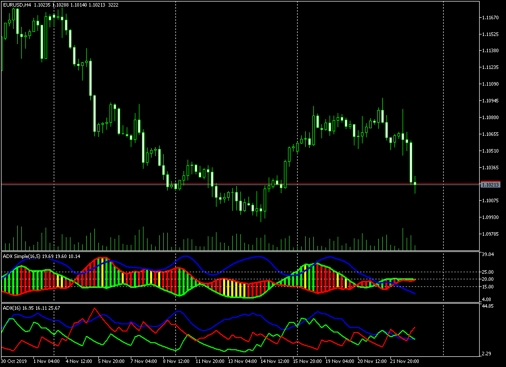 What is Average Directional Index in Forex Trading