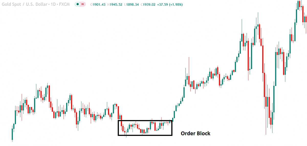 What is order block in forex trading 