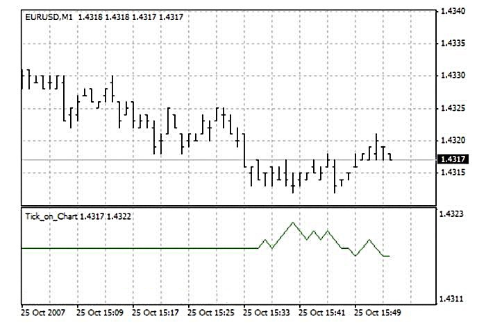 What is tick scalping in forex