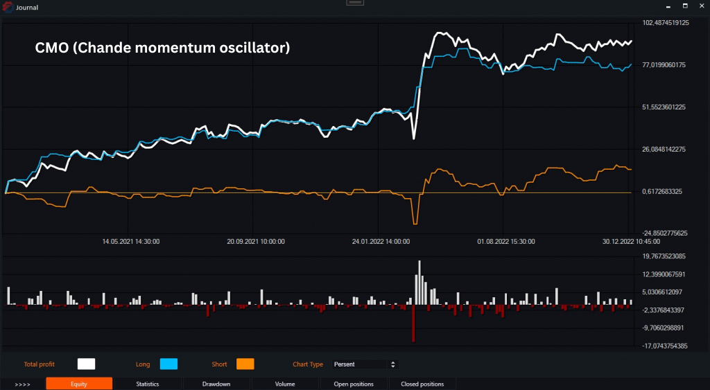 Chande momentum oscillator