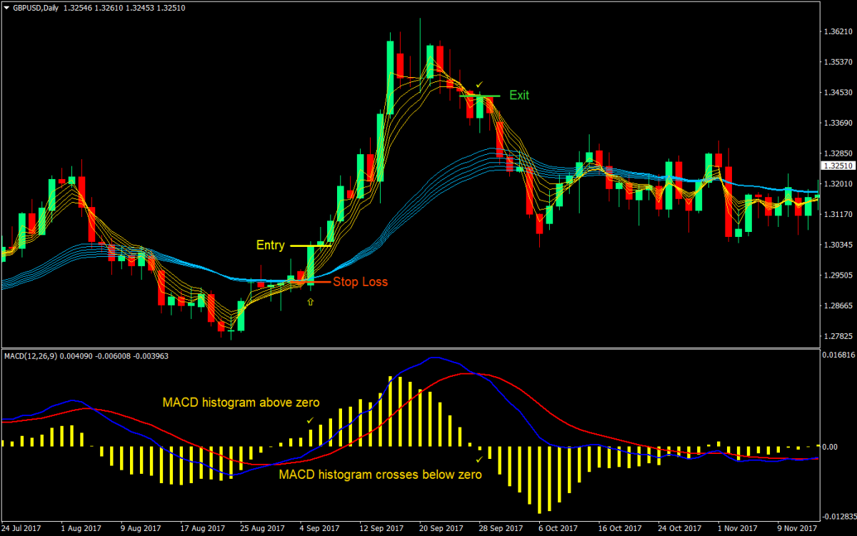 MACD histogram strategy