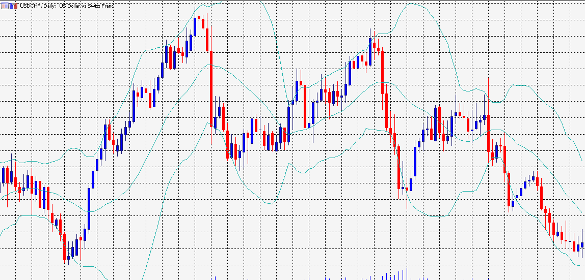 Bollinger Band on the chart