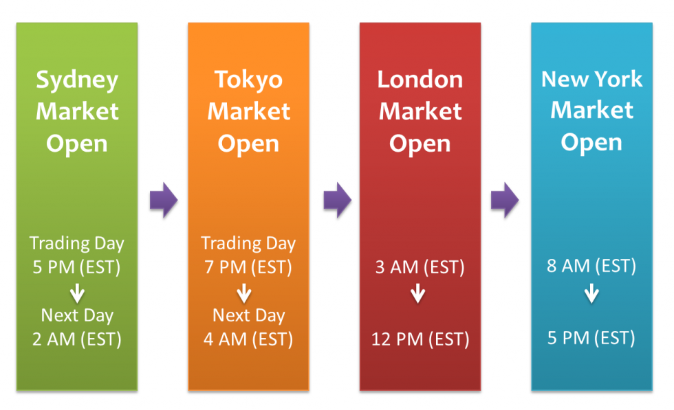 Forex market sessions