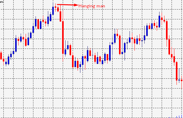 Hanging man pattern on a chart