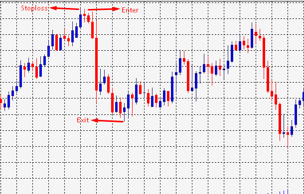 Hanging man pattern trading strategy