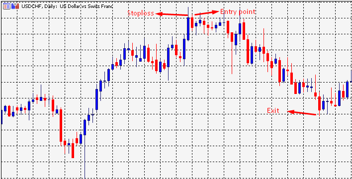 Inside bar trading strategy