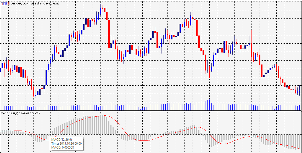 MACD on the chart