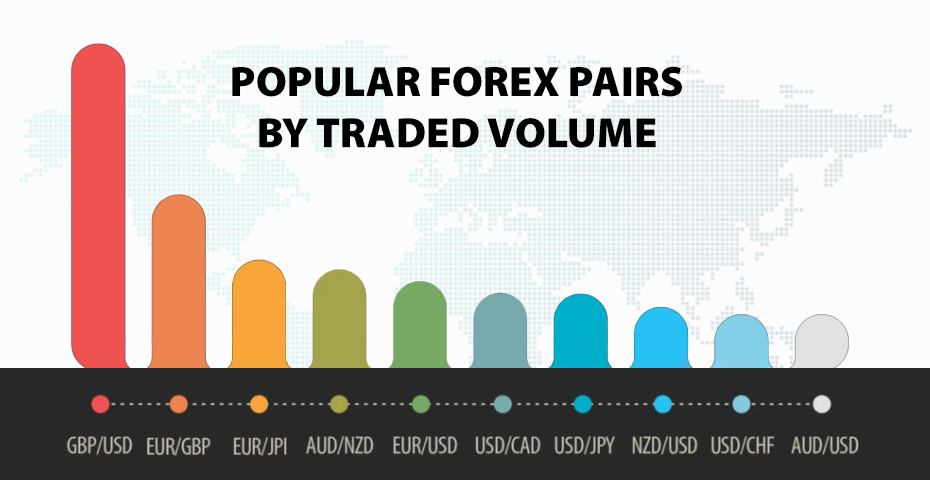 Popular pair according to volume