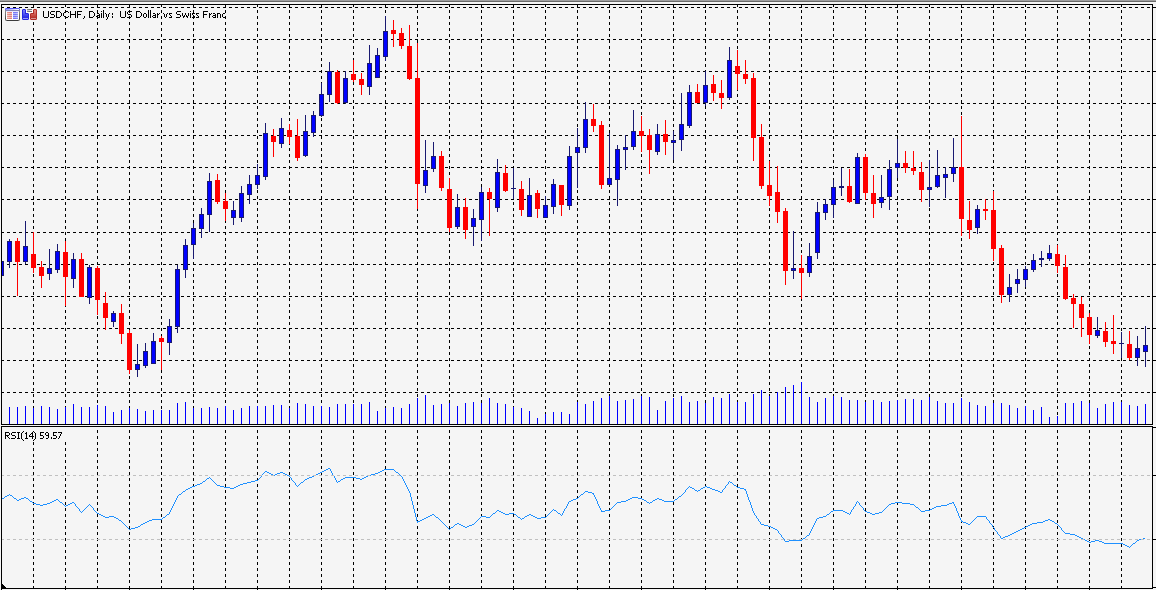 RSI on the chart