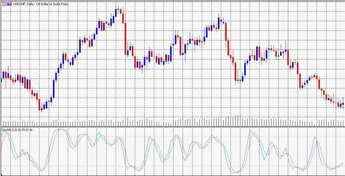 Stochastic indicator on the chart