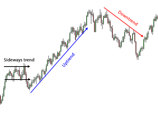 How to read Forex Charts