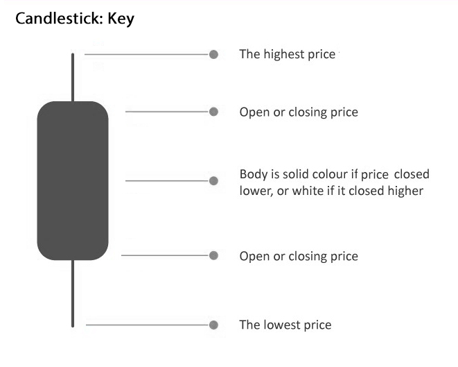 How to read Candlestick Chart